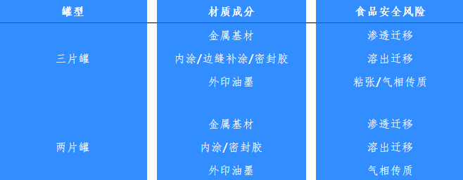 兩片罐、三片罐各材質(zhì)食品安全風(fēng)險(xiǎn)