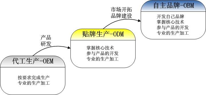 OEM、ODM、OBM
